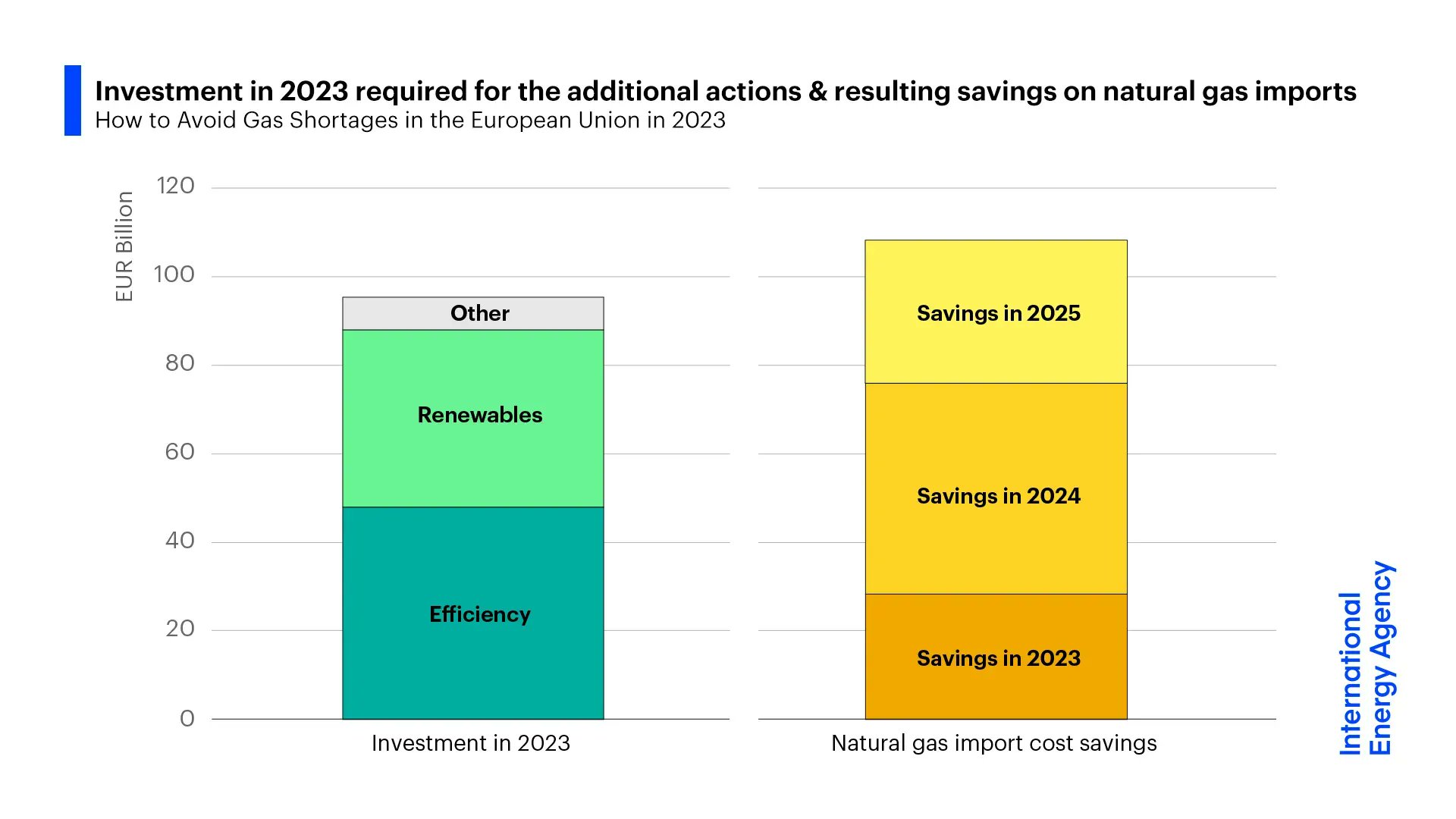 International Energy Agency on Twitter "Enacting the measures needed