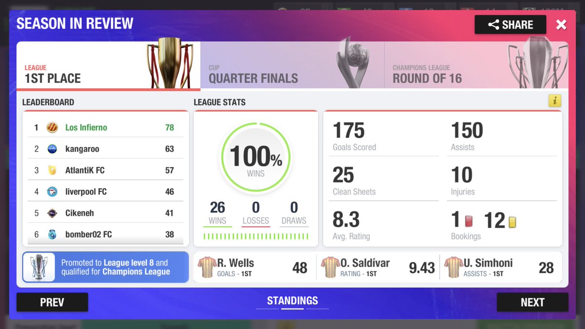 💯 Season 🔴🟡

🗣Los Infierno are delighted to have won the League Title with 100% win record Played 26 Won 26 Draw 0 Lost 0! 3 in Row 🏆🏆🏆

#TopEleven #PremierAssociation <a href="/topeleven/">Top Eleven</a> #INVINCIBLE