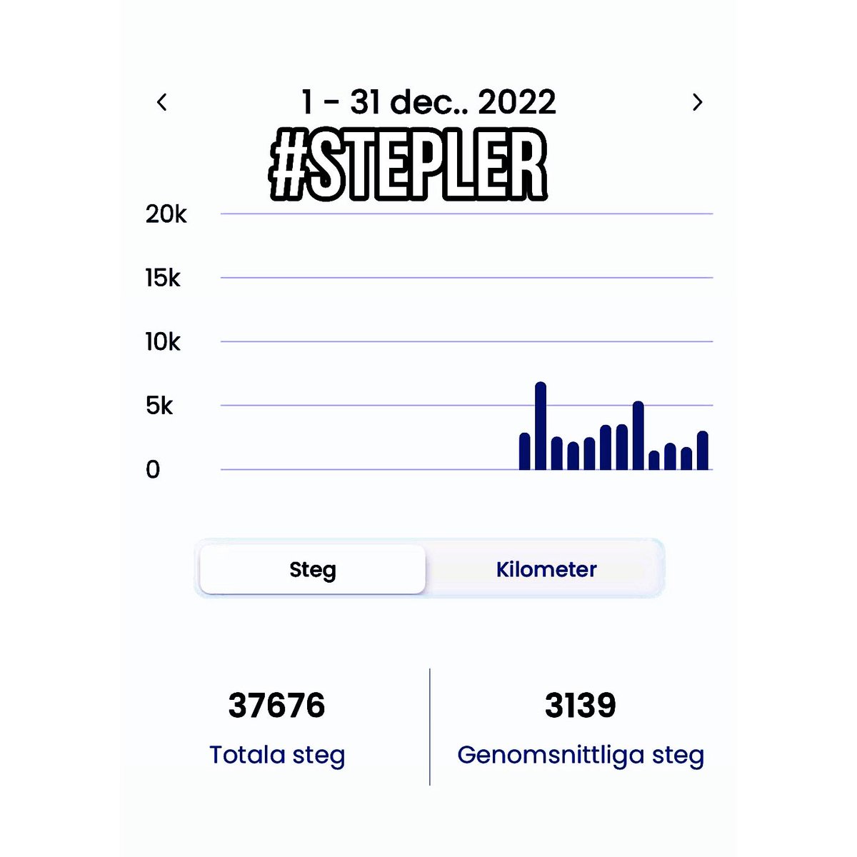 HonSomKrigar's tweet photo. Ändå nöjd med mina steg för förra månaden (december 2022) 😁👌🏻🚶🏼♀️
#stepler
#steplerapp https://t.co/TzcOJ8pOvC