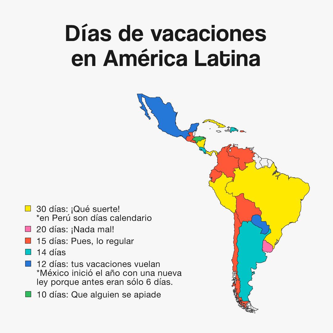 DLatitudes's tweet photo. ¿Sabías que el promedio de días de vacaciones en América Latina es 15 días? Hay casos como México que hasta 2022 solo tenían 6 días 🥲 o como Brasil que tiene 30. 🌞

Esto está contemplado solo para el empleo formal. Es decir, en la región más de la mitad no accede a estos días. https://t.co/DvigxvpL90
