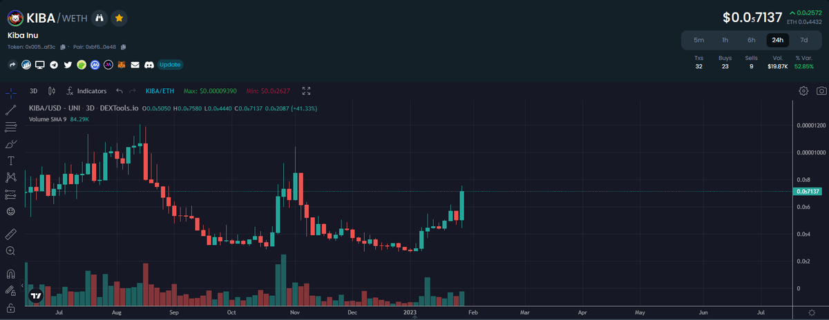 sheeeshdev's tweet photo. @CryptoGodJohn $KIBA - Don't fade the next meme season https://t.co/P3dXl7jhle