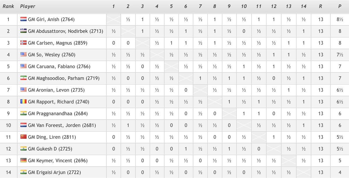 The 2023 #TataSteelChess Masters is over!