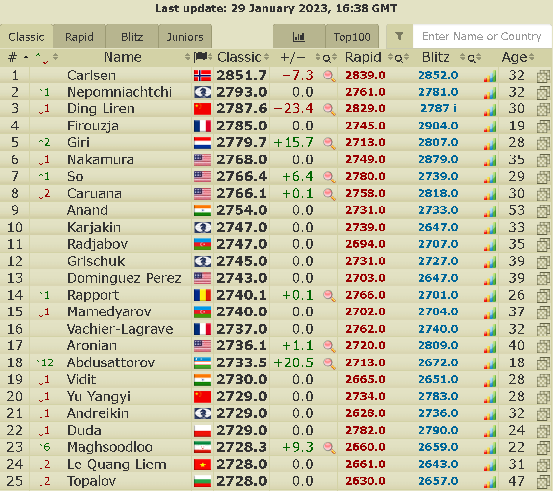 new.2700chess.com - Live Chess Ratings - 2700chess - New 2700 Chess