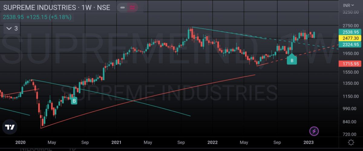 Jungal Me Mangal Krte 🤑

Supreme Ind : 2538

Add On Dips Small Qty

Weekly Chart

Already Given Breakout on Day Chart...

#stockmarkets 
#StockMarketindia 
#StockMarket 
#supremeindustries 
#chartoftheweek 
#chartstudy #marketcrush 
#trading #investmemt #Nifty #AdaniGroup