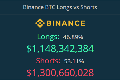 crypto_futur's tweet photo. Le ratio LONG / SHORT qui s'inverse 👀
Les short reprennent le dessus. Short squeeze en vue ? https://t.co/etB680EUHH