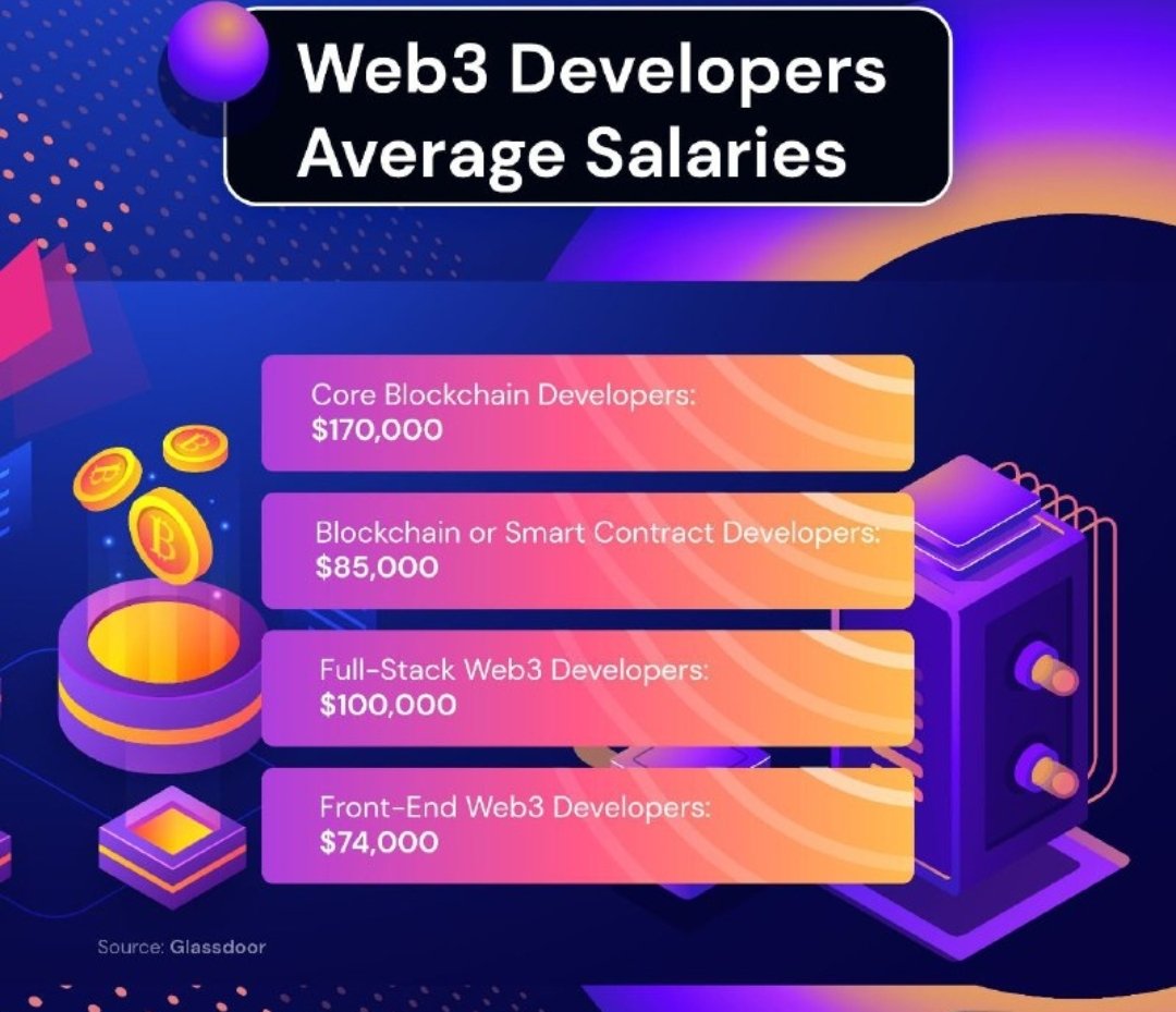 🔥 Attention #Blockchain developers! 💰 Want to know your earning potential in the #Web3 industry? 💻 Here's a sneak peek at the average salaries for different roles! 💰 #SalarySurprise #CareerGoals #IndustryInsider 🚀 #ExperienceMatters #SkillsPay #ProficiencyPaysOff 🎯