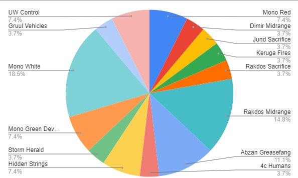 javierfreg's tweet image. TOP 8  APOLO STORE  Store Qualifier III- South America Magic Series, Coquimbo, Chile

27 players
Win: Felipe Angel - UW Control

Top 8 list:
moxfield.com/bookmarks/YdG9…
 
@fireshoes