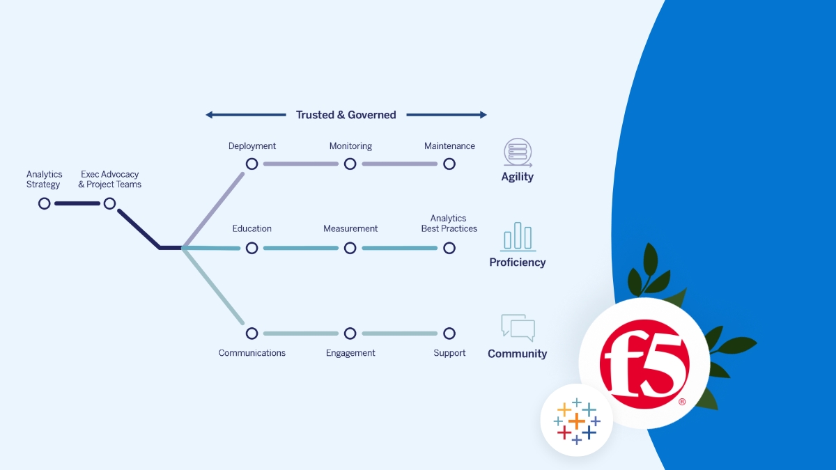 marcomontecchi's tweet photo. ✔️ Save time on IT capacity
✔️ Eliminate server concerns
✔️ Reduce support tickets

F5 migrated to Tableau Cloud, using Tableau Blueprint. This digital transformation empowered all areas of the enterprise to achieve success:  https://t.co/CVV8j5k9ld https://t.co/Ry1r7iMCGA