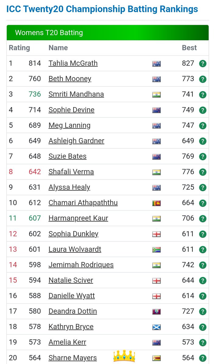 Did you know <a href="/MayersSharne/">Sharne Mayers</a> is ranked 20th best <a href="/ICC/">ICC</a> batter?
Registration done! Now, will we see <a href="/MayersSharne/">Sharne Mayers</a> follow the footsteps of <a href="/SRazaB24/">Sikandar Raza</a> and be the first Zimbabwean Womens 🇿🇼 player in the <a href="/IPL/">IndianPremierLeague</a>? 
Tag the Team you would want to see her play for in the #WomensIPL