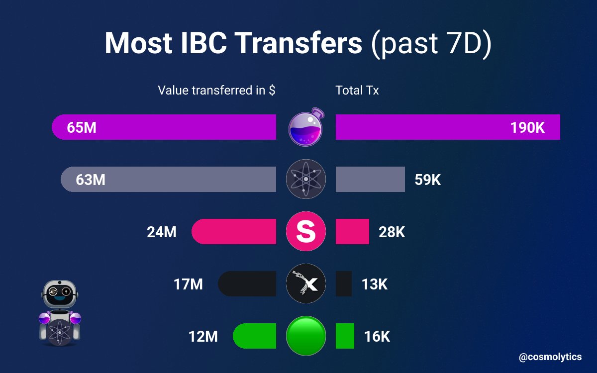 🪐 IBC Value transferred (last 7D) 🪐

1.  $65.2M on <a href="/osmosis/"></a> (190K Tx)
2.  $62.7M on <a href="/cosmoshub/">Cosmos Hub ⚛️</a> (59K Tx)
3.  $24.4M on <a href="/stride_zone/">Stride</a> (28K Tx)
4.  $16.9M on <a href="/axelarcore/">Formerly Axelar, now at @axelar</a> (13K Tx)
5.  $12.4M on <a href="/cyber_devs/">cyber~Congress</a> (16K Tx)

What will this look like in 6 months? 📅