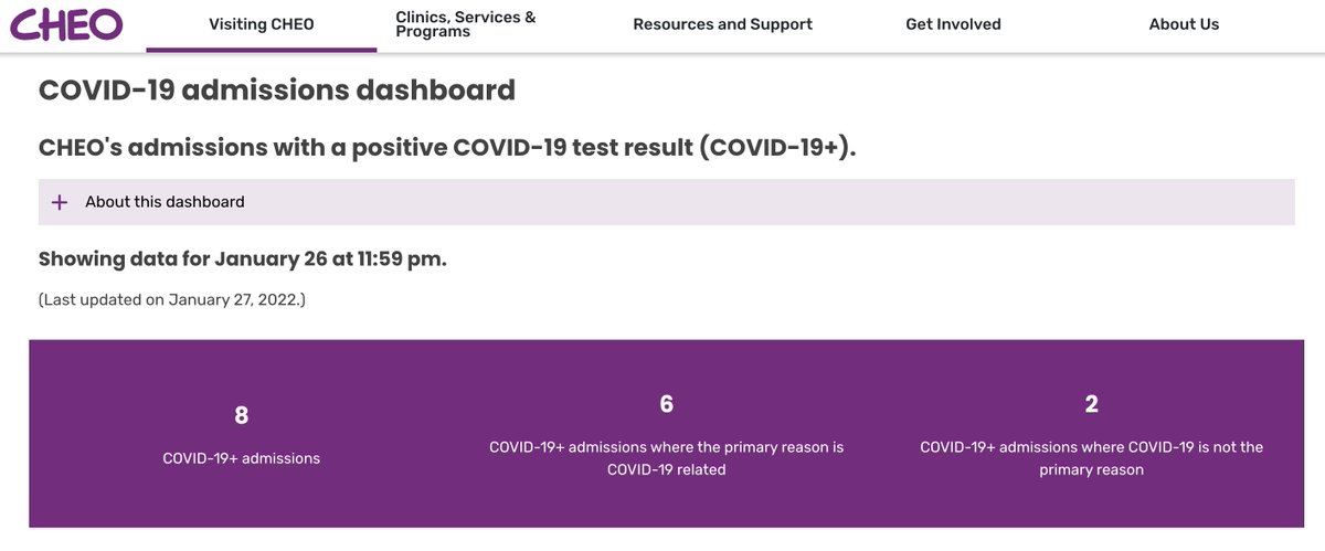 YoniFreedhoff's tweet photo. Watching CHEO's posted COVID admissions page where the last 2 months have certainly been among the busiest few months of the pandemic (if not the actual busiest), it's clear that no one has told COVID that it's over, or that kids don't get it, or that it's always mild in kids. https://t.co/luAwOkCEFw