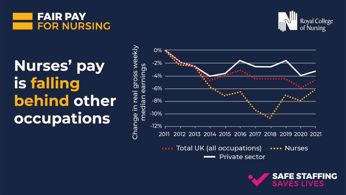 Nursing pay has consistently fallen behind other professions.

By continuing to undervalue nursing, governments undervalue the health of the nation.

Governments can choose to pay nursing fairly to protect the public.

#FairPayForNursing