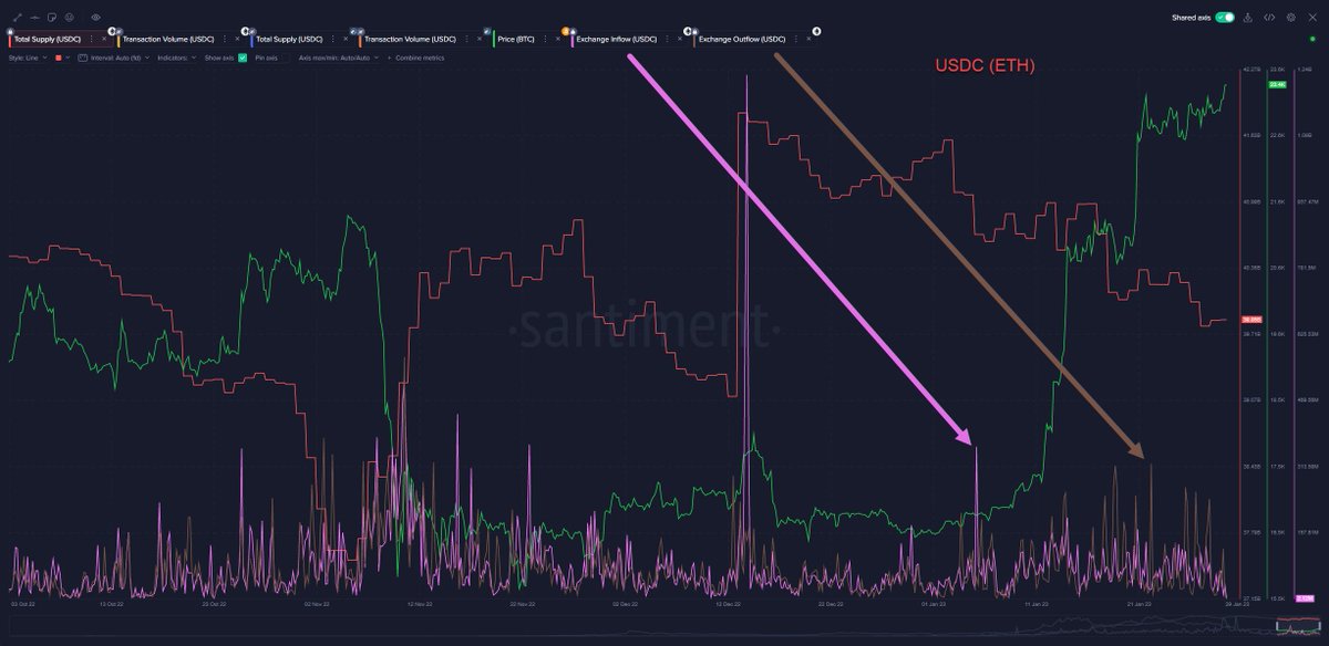 InspoCrypto's tweet photo. While the price is lifting up more and more, even stablecoin transactions are indicating a cash out. USDC more outflows than inflows, same related to Tether. BUSD pushing the price to cash out later afterwards. 

#BTC #ETH #FSN #CHNG #XRP https://t.co/uMWrxvlAz1