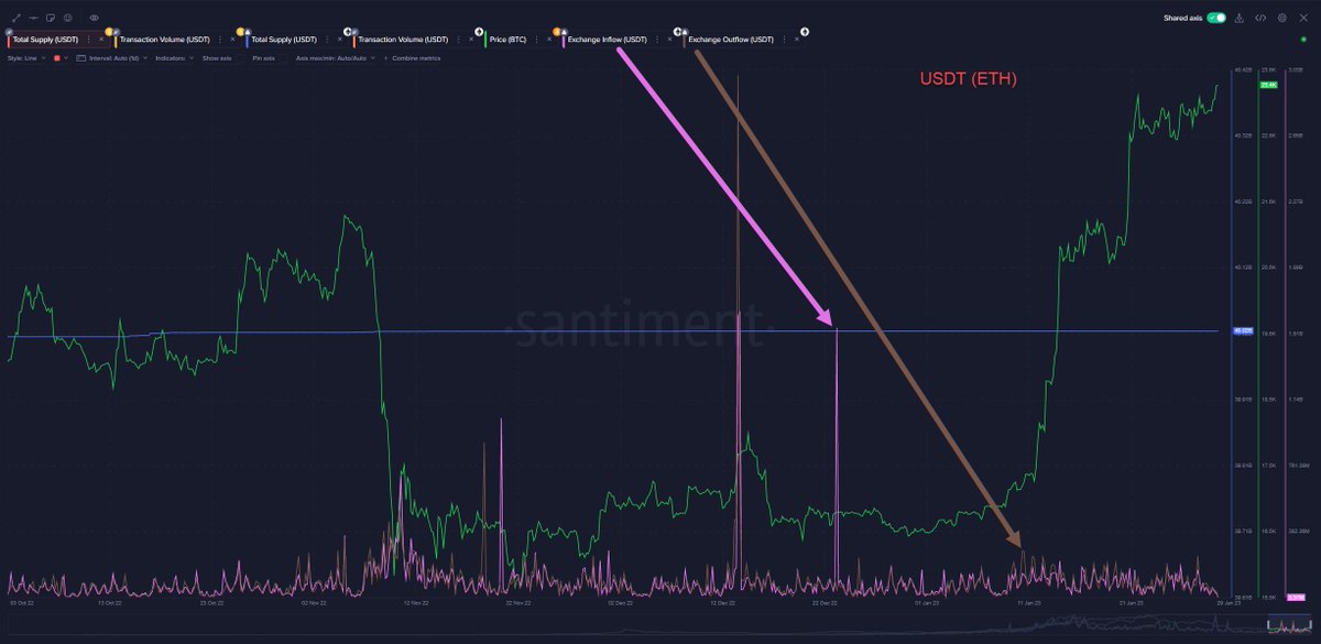 InspoCrypto's tweet photo. While the price is lifting up more and more, even stablecoin transactions are indicating a cash out. USDC more outflows than inflows, same related to Tether. BUSD pushing the price to cash out later afterwards. 

#BTC #ETH #FSN #CHNG #XRP https://t.co/uMWrxvlAz1