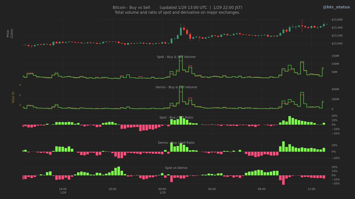 btc_status's tweet photo. 🤖 Btc - Buy vs Sell (Spot vs Derivs)

Price: $23,484

Spot Vol.
　Buy: $168.1M
　Sell: $163.9M

Derivs Vol.
　Buy: $268.2M
　Sell: $248M

USDT Vol.
　Buy: $8M
　Sell: $9M

(Latest 1 hours of data) https://t.co/RCuoYD8wNt