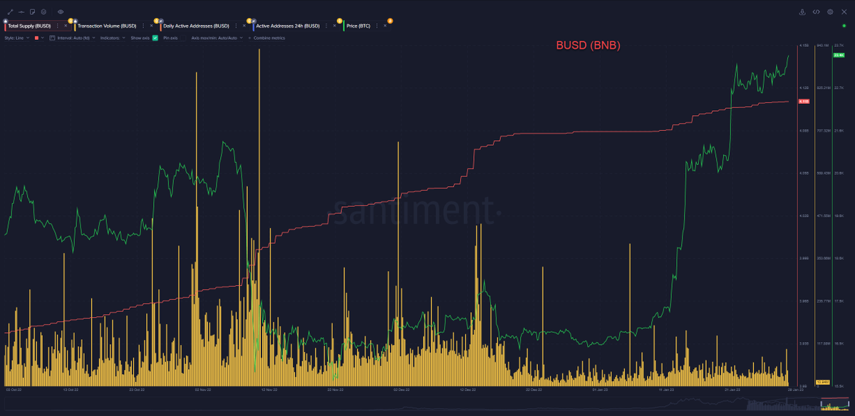 InspoCrypto's tweet photo. While the price is lifting up more and more, even stablecoin transactions are indicating a cash out. USDC more outflows than inflows, same related to Tether. BUSD pushing the price to cash out later afterwards. 

#BTC #ETH #FSN #CHNG #XRP https://t.co/uMWrxvlAz1