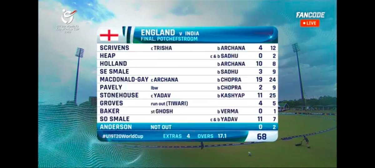 Anjan_Dost's tweet photo. England 68 all out
Half battle won...
Come on Girls go for win
India 🇮🇳
#INDvENGFinal
#U19T20WorldCup https://t.co/zUDsjTzX5f