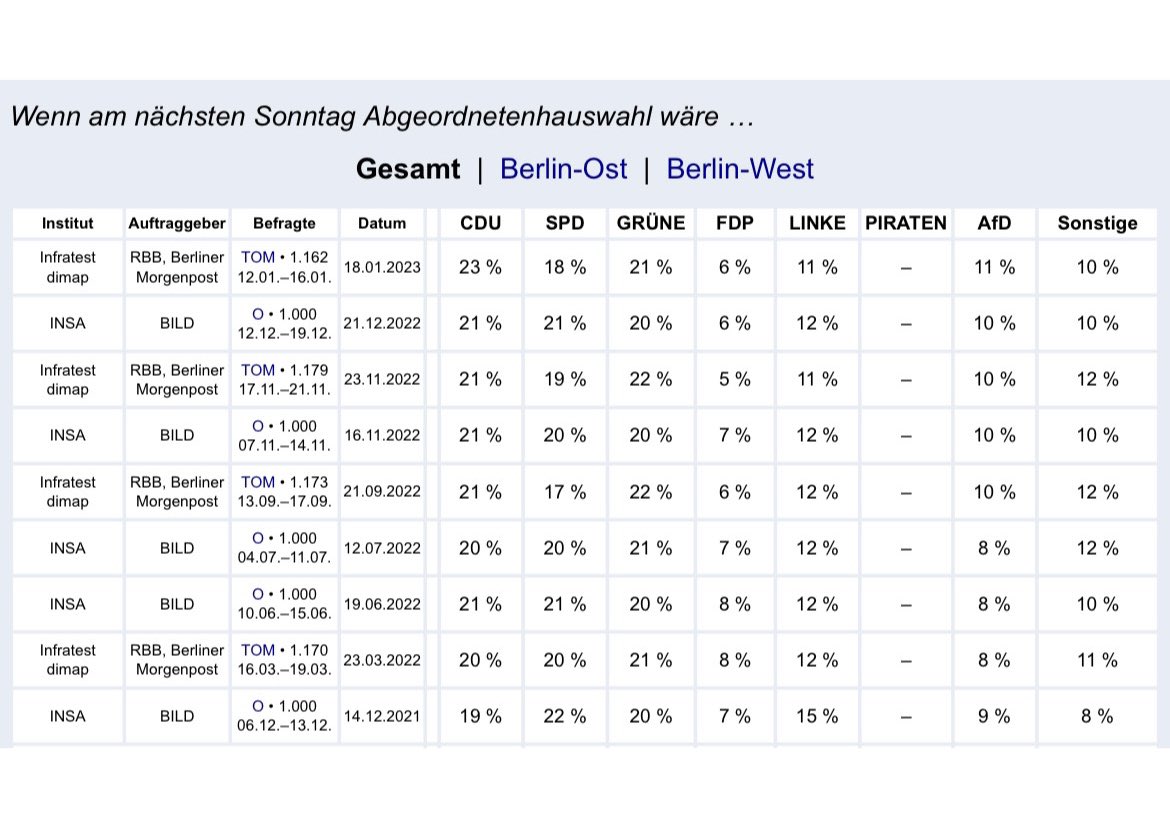 hahauenstein's tweet photo. In 2 Wochen wählt #Berlin. Bislang liegt eine Partei vorn deren Führung sich seit Wochen durch rassistisches Gepoltere und Revisionismus profiliert - und bis zuletzt nicht realisiert hat, dass der Verschwörungstheoretiker Maaßen ein Problem darstellt. Bitte: geht wählen. https://t.co/qTla5SVufa