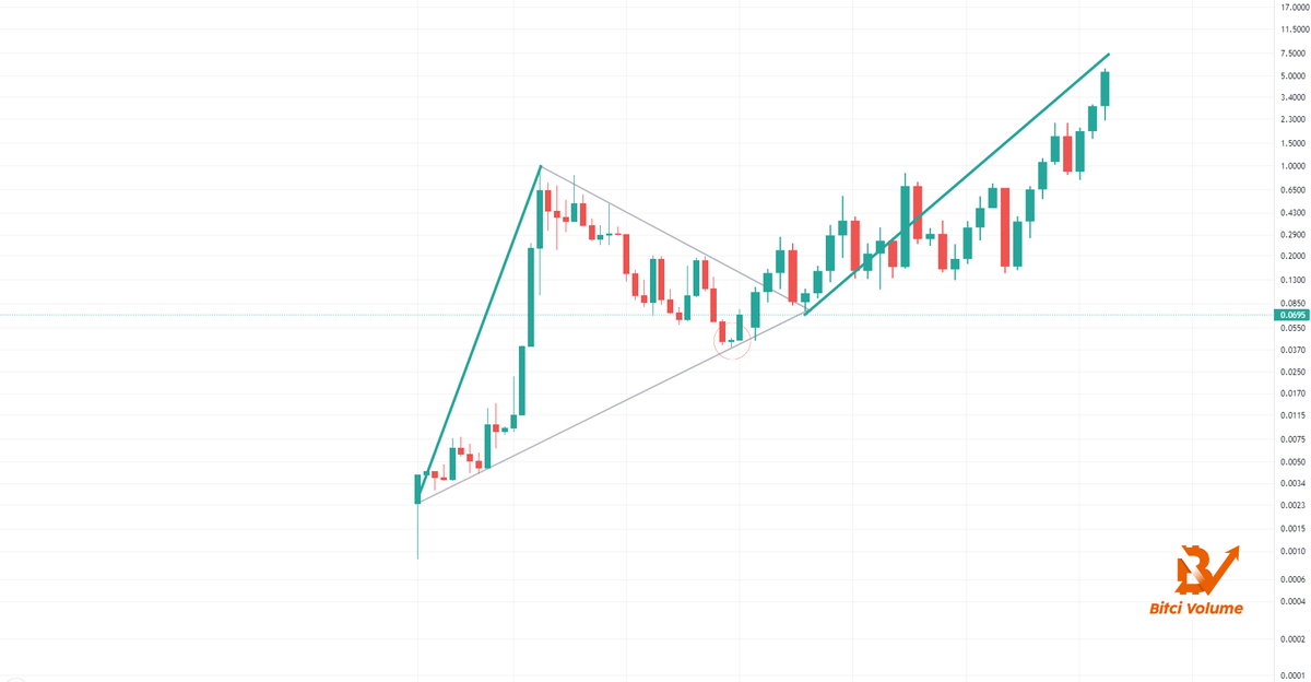 🤑Kaynanamın kardeşinin eşinden duymuştum #BitciCoin varmış. Teknik analizi aşağıda...🤣