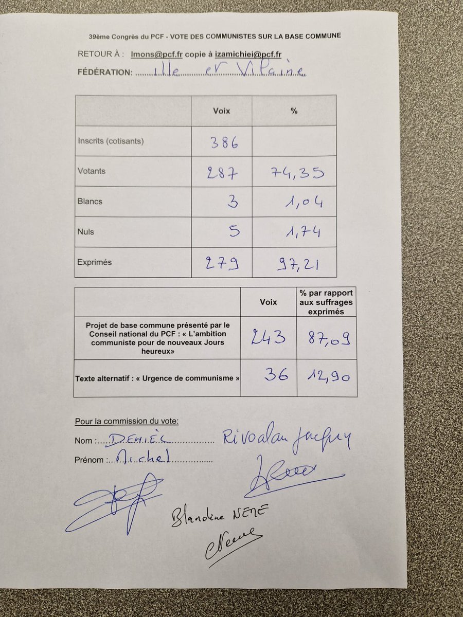 Le vote des adhérents conforte très largement la stratégie des jours heureux et son développement avec <a href="/Fabien_Roussel/">Fabien Roussel</a> #congrespcf
⚠️ Augmentation significative du nombre global de votants.
Résultats en Ille-et-Vilaine (préfecture Rennes) 👇