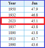 MikeTFox5's tweet photo. With only a few days left in the month, January 2023 on pace to be the warmest January here in Washington, DC in 73 YEARS!
Radom fact. The warmest two Januaries (1950 & 1932) both featured less than 5" of snow all winter...but both had their "biggest" snows in March! #SnowHope https://t.co/CGAzLf3trt
