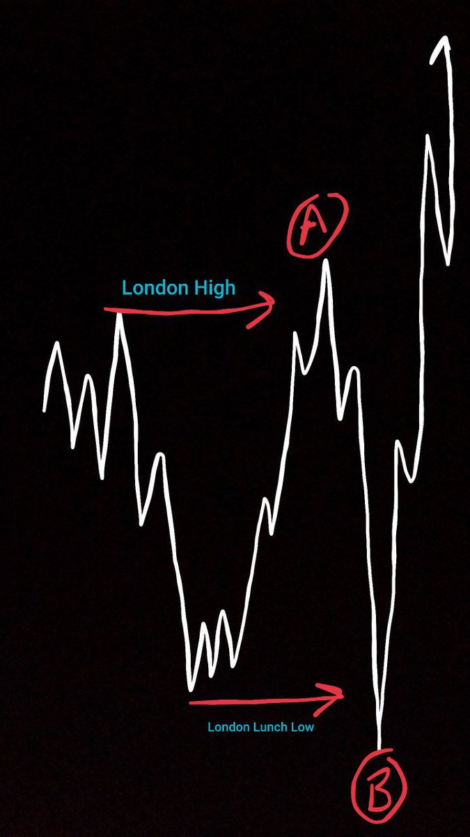 🧱Orderblock🧱 The Order block is a trading block that submits a buy or