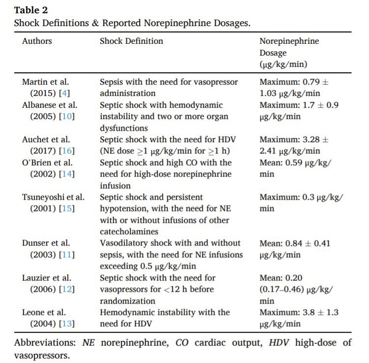 Refractory septic shock and alternative wordings: A systematic review #FOAMcc #FOAMed #MedEd #SepticShock #Sepsis #EMCCM #ICU 🔗 sciencedirect.com/science/articl…