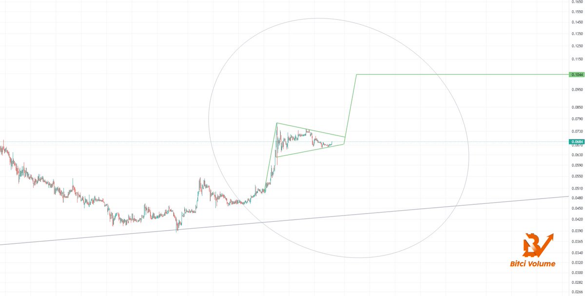 🟠 Bitci kısa vadeli değerlendirmede güzel görünüme sahip. Pozitif bakabiliriz.

📍Sevenler için flama formasyonunu şuraya bırakıyorum.
#BTC #ETH #BitciCoin #BitciFam