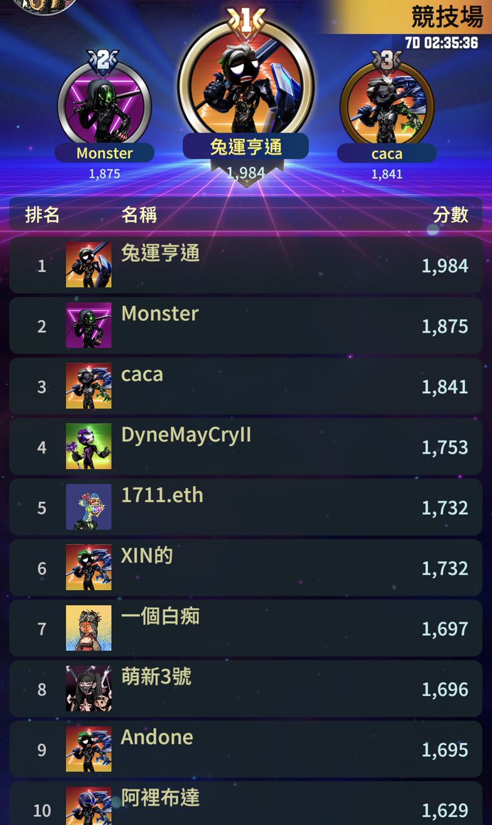 CryptoWarframe's tweet image. Getting excited!!!
Better watch out per hour😬 

越來越刺激啦
每次打開都有新的冠軍出現