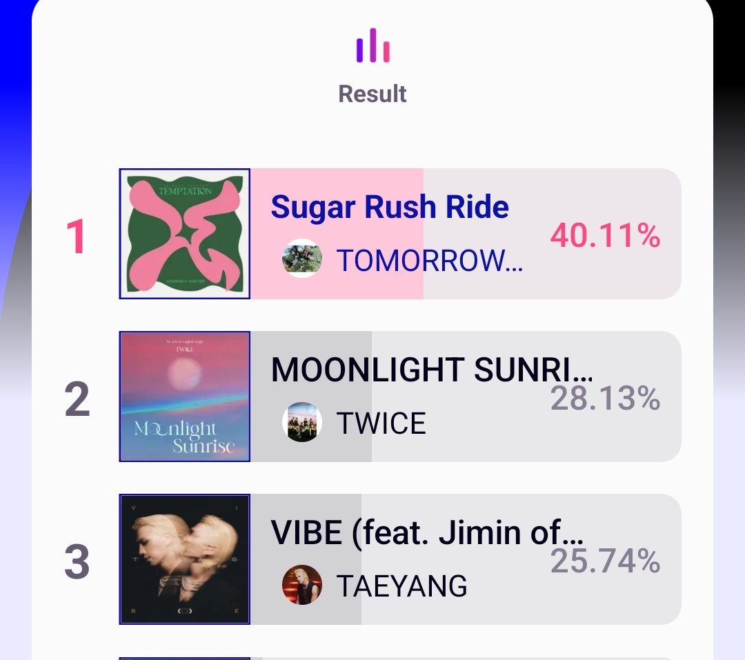 itboypop's tweet photo. this is probably one of the easiest votings to exist why the fuck are you all letting vibe fall to #3 on just week 3

https://t.co/3tb1b2tdHR https://t.co/5zf5gm8a6O