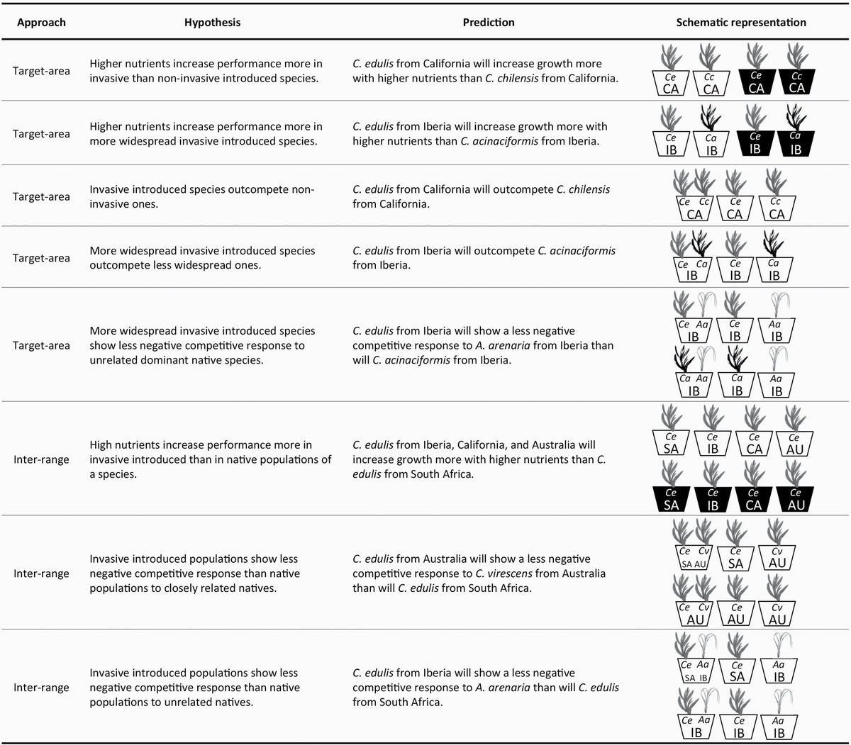 JPlantEcol's tweet photo. 🌼Comparative invasion ecology of Carpobrotus from four continents: responses to nutrients and competition
🔗https://t.co/Hh38ue6GzR
#Carpobrotus, #coastalsanddune, #competitiveresponse, #invasiveintroducedplant, #nutrientavailability, #rapidevolution https://t.co/jWpRjYTptF