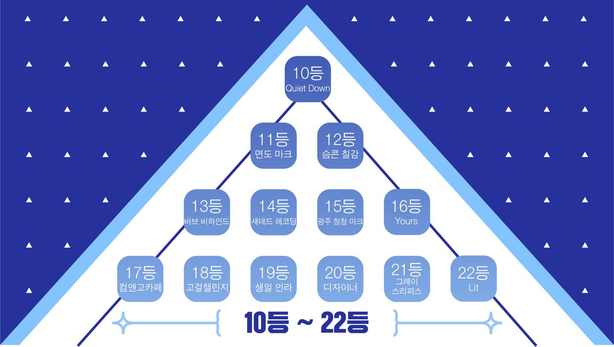 𝐌𝐀𝐑𝐊𝐃𝐔𝐂𝐄 𝟗𝟗 𝐬𝐞𝐚𝐬𝐨𝐧𝟐 

마크듀스 시즌2 최종 10등 ~ 22등을 공개합니다!