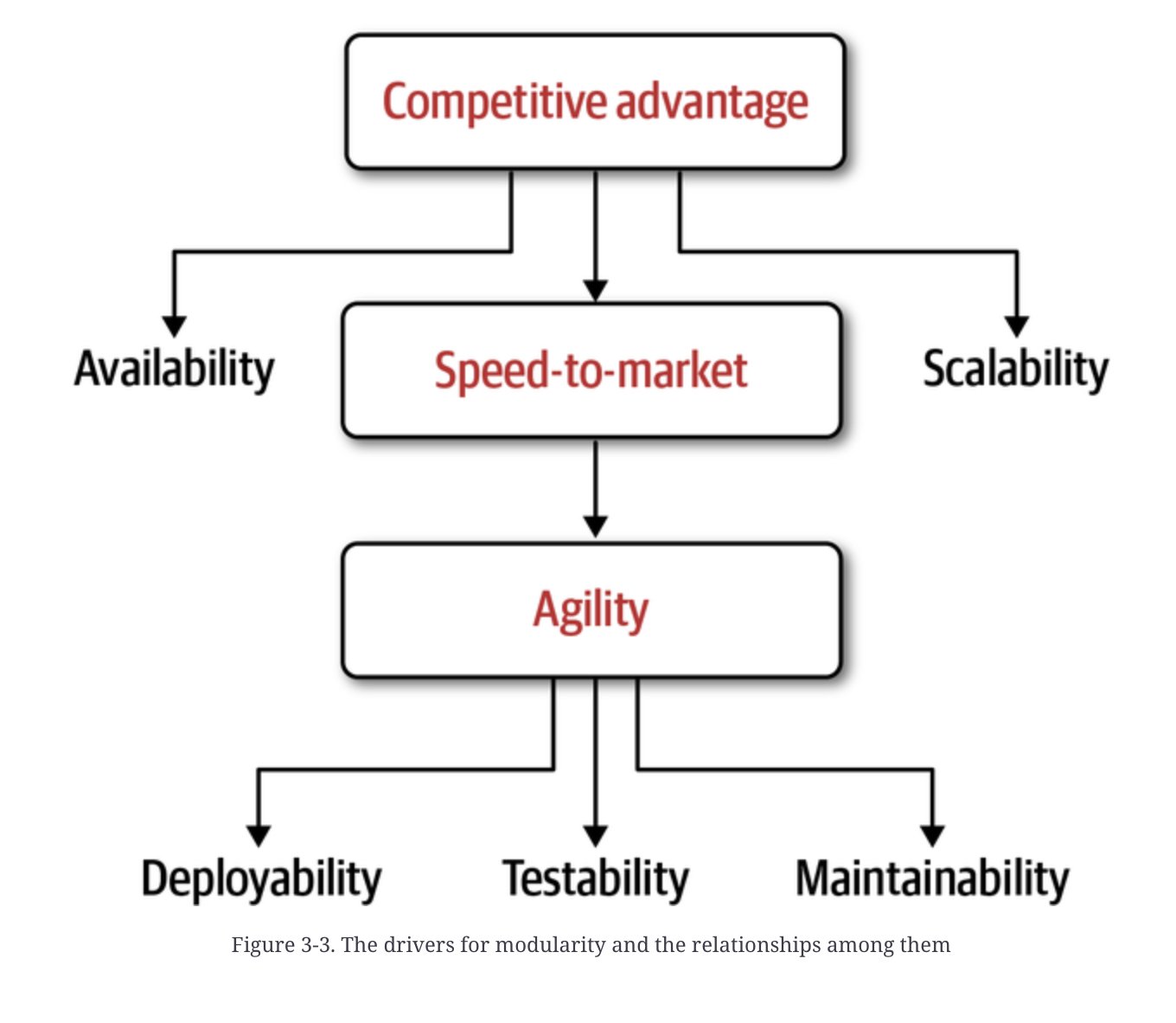 Bilgin Ibryam on X: "4) ✓How architectural characteristics support agility,  speed-to-market, and, competitive advantage: https://t.co/94VYZXI9Pp" / X