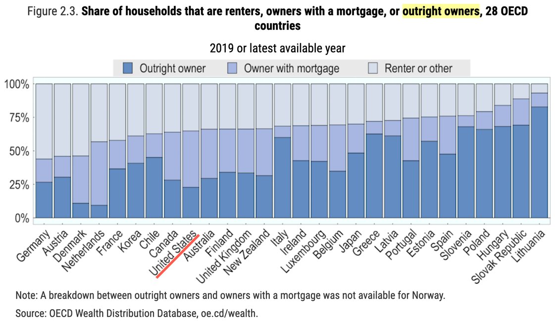 The U.S. is a mortgage-ownership society, not a home-ownership society. The U.S. has the 3rd lowest free-and-clear home ownership rate of these 28 countries, according to the OECD. oecd-ilibrary.org/sites/03dfe007…