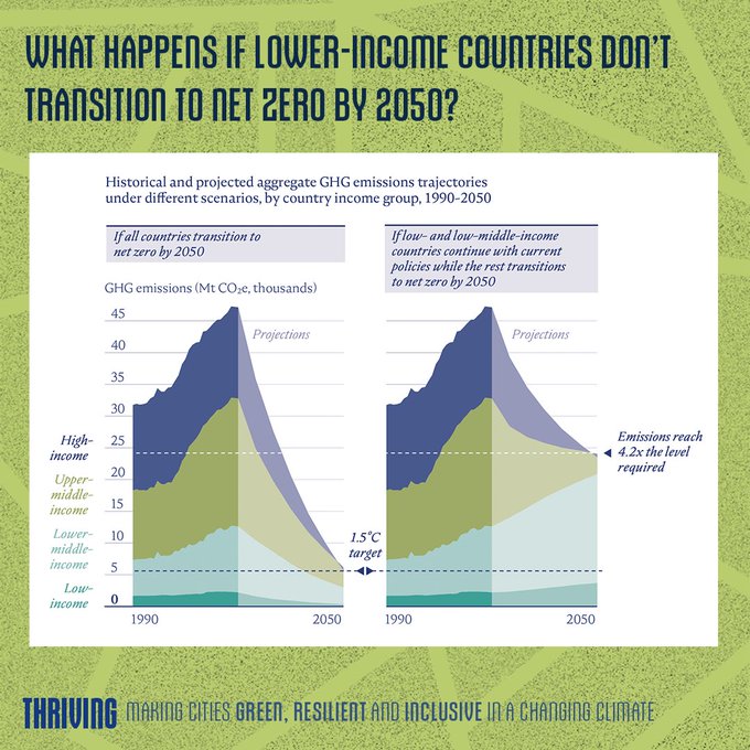 WorldBankGroup's tweet photo. Even though cities in lower-income countries contribute much less to global GHG emissions, if they don’t act fast enough to moderate their emissions trajectories, there can be no successful global achievement of net zero by 2050. 

Learn more: https://t.co/uXSQuwe0KW https://t.co/penc517AWS