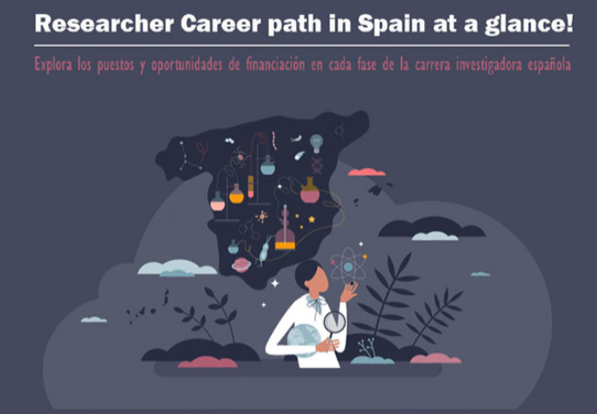 IPacuicultura's tweet photo. #SemanaIPac / Publicada la sexta edición del mapa “Researcher career path in Spain at a glance", elaborada por FECYT https://t.co/9IeHap84Rt https://t.co/3GIsZiZu9P