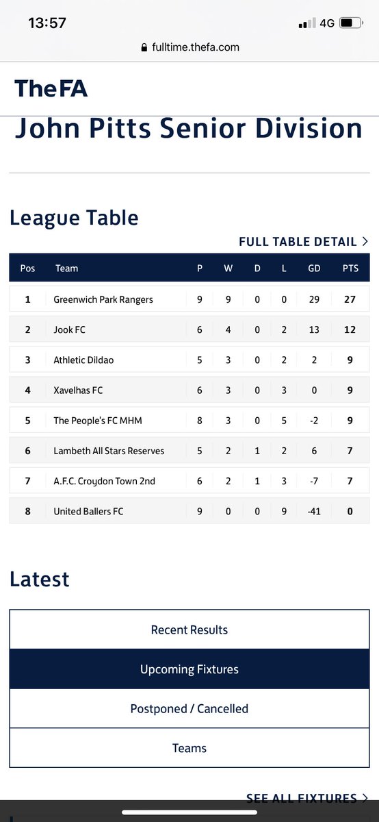 peoples_fc's tweet photo. Full time. 

6-2 win. 

Poor first half going 1-0 down and 2-1 down.

Found our feet second half and dominated. Should have been more! 

For the first time this season we are out the relegation zone! https://t.co/z6GhCxkoLl