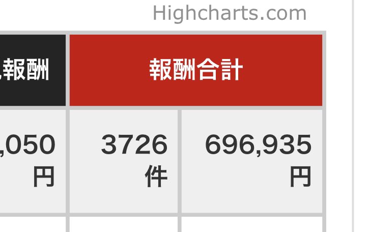 目標の70万円が微妙に届きそうにないです💦

明日は確実に超えると思うけど🤔