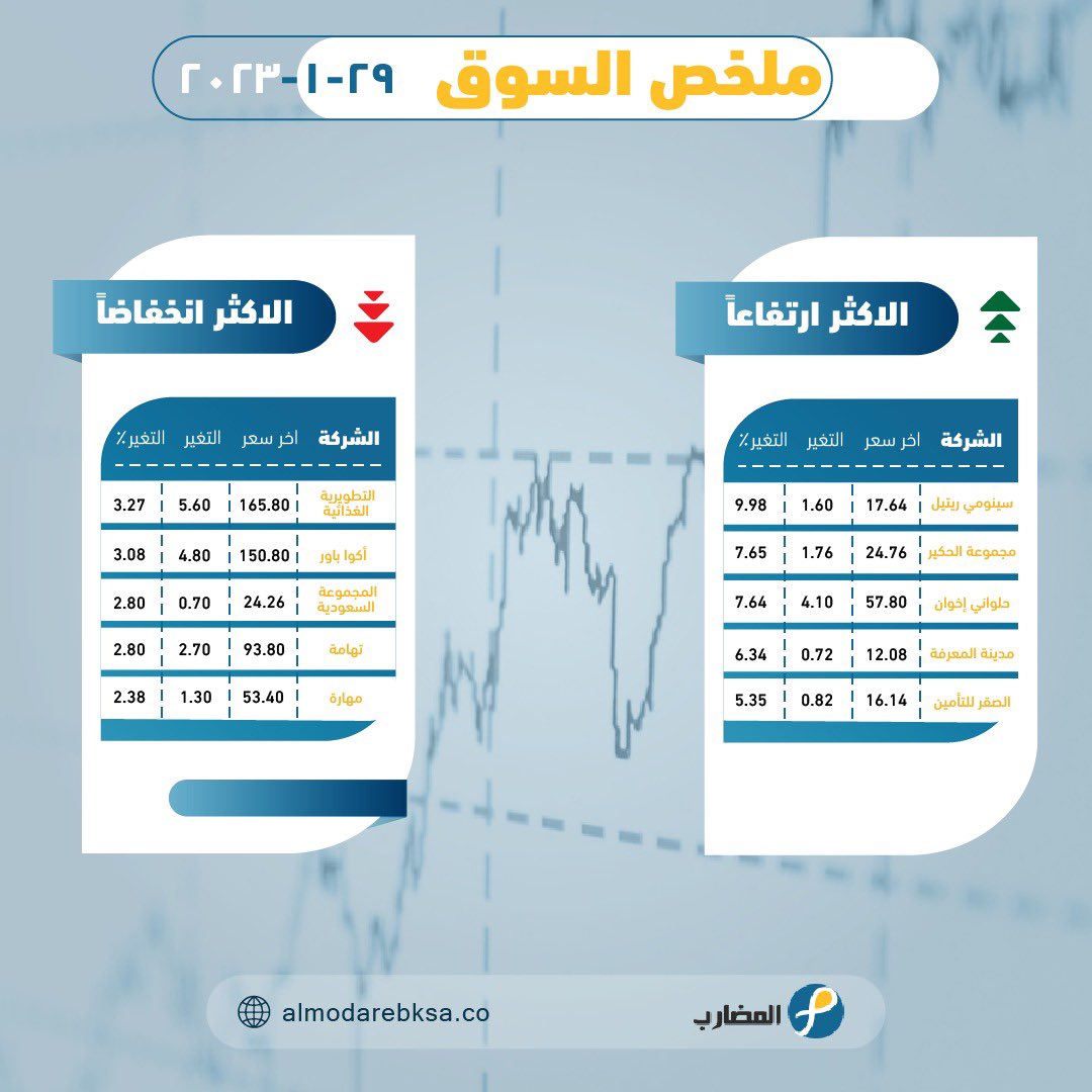 تبي توصيات لفتره تجريبيه(بدون مقابل) ❤️
لتعويض خسارتك ومتعلقه بـ #الاسهم وماتعرف كيف الحل 🧐

ارسل اسمك ورقم جوالك بالخاص واترك الباقي علينا 💪
او سجل الحين بالرابط مجانا 👇
almodarebksa.co/landing/?ref=82
#تاسي