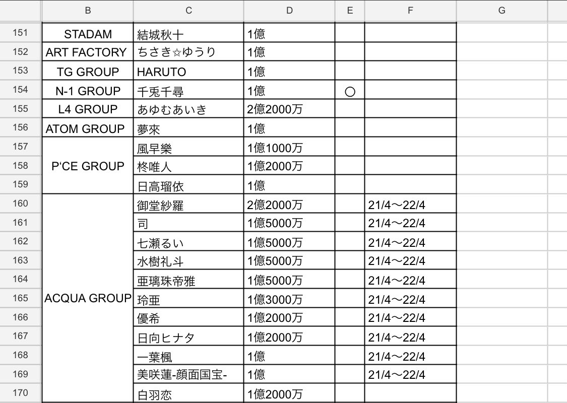 90%ぐらいは終わった気がします
2022年間億超えホスト170名確認🫡

全国のホスト様お客様BIGrespect✨
2023年もホスト業界盛り上げていきましょう😊

#ホスト
#億超え一覧
#AIRGROUP
#神谷ナスカ
#職業イケメン
#2022年は一秋が日本一😍
#RHYTHM
