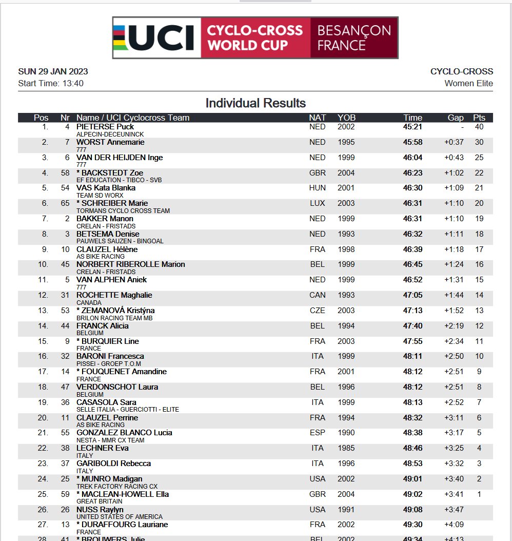 World Cup Cyclocross Besancon: Women - British Champion <a href="/Backstedt_Zoe/">Zoe Backstedt</a> 4th! 

Brits
4. Zoe Backstedt
25. Ella Maclean-Howell
chronorace.blob.core.windows.net/webresources/2…