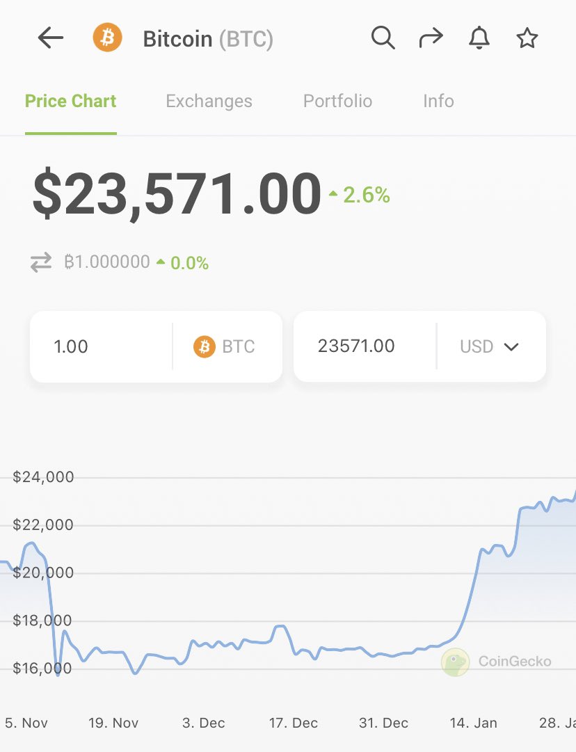 CoinGecko on Twitter "NOW Bitcoin 23,571 👀 https//t.co/ybrnbwJtO0