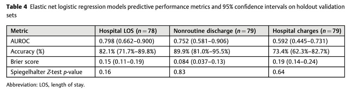 NeuroOncSurgery's tweet photo. Here, stellar med students @jimenezae17 + @pav_shah and residents @jlporrasMD + @tdazad developed ML models for predicting prolonged LOS, nonroutine discharges and high hospital charges for #skullbase meningioma patients
#JNLSB @NASBSorg 

Check it out! https://t.co/NR68eUcW7V https://t.co/43YxjYaEy1