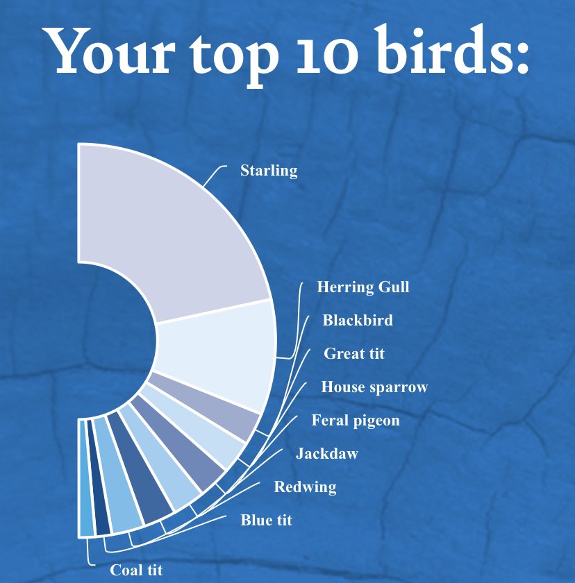 I've submitted my RSPB #BigGardenBirdWatch results! Have you? rspb.org.uk/get-involved/a…