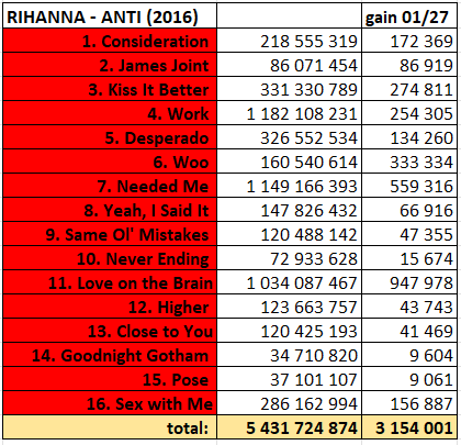mikekorcokstats's tweet photo. @rihanna´s ANTI on @spotify this friday. 
Stream Never Ending! :) https://t.co/dY9VRozlnt