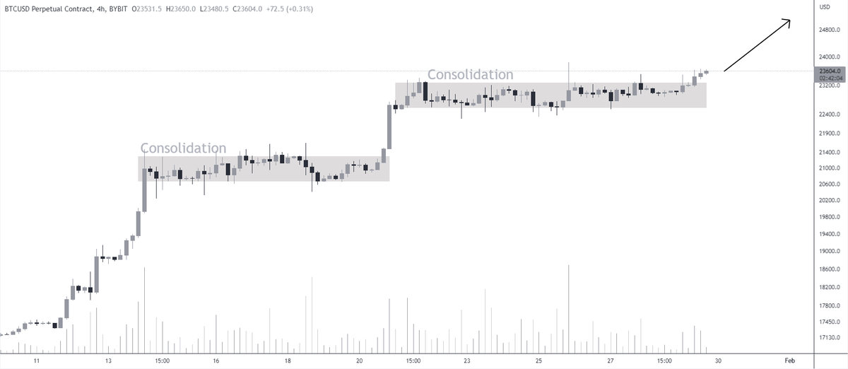 #BTC is breaking out off another consolidation👀

Bullish📈