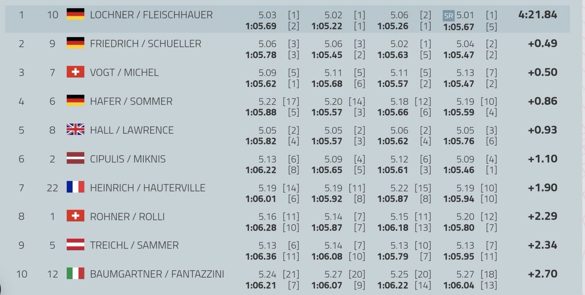 John Jackson OLY (@johnjacksongb) on Twitter photo A great performance from <a href="/BobsleighBrad/">Bradley Hall OLY</a> and <a href="/Taylor1lawrence/">Taylor Lawrence OLY</a> on what is proving to be a tricky St Mortiz track ๐๐๐๐๐ A great performance from <a href="/BobsleighBrad/">Bradley Hall OLY</a> and <a href="/Taylor1lawrence/">Taylor Lawrence OLY</a> on what is proving to be a tricky St Mortiz track ๐๐๐๐๐