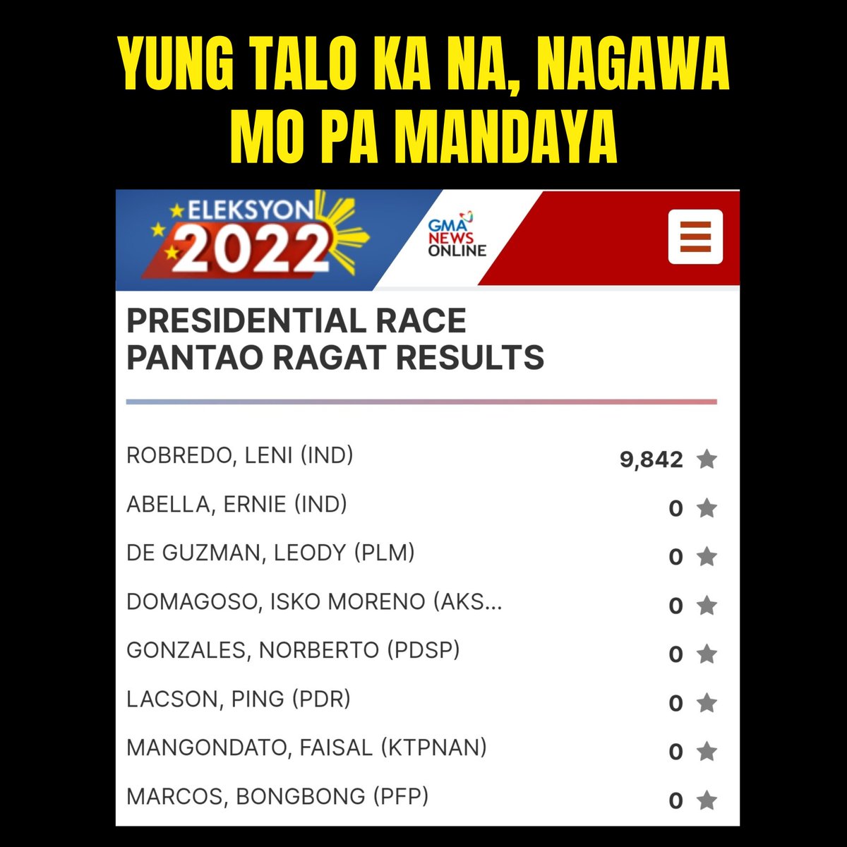 Yung natalo ka na, nagawa mo pa mandaya. Akala siguro 2016 pa rin. 😬 Balato na namin sayo yan mash...
Baka sabihin fake yung result, link here:
gmanetwork.com/news/eleksyon2…