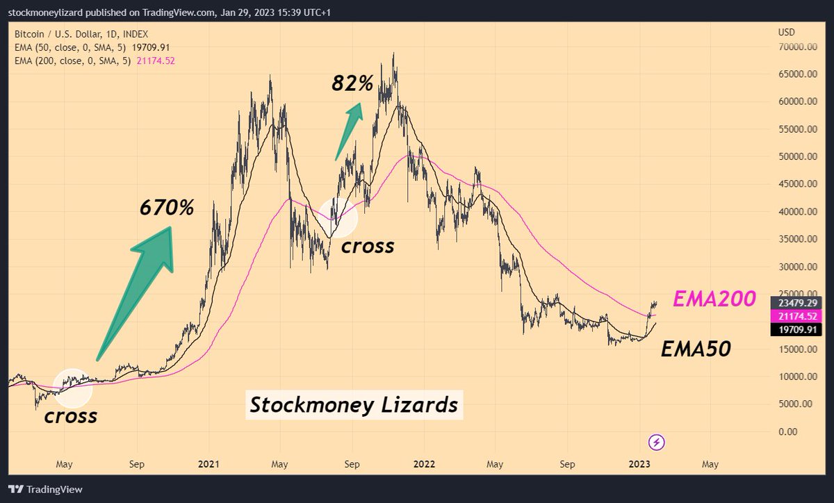Just waiting for that juicy cross. 

#Bitcoin