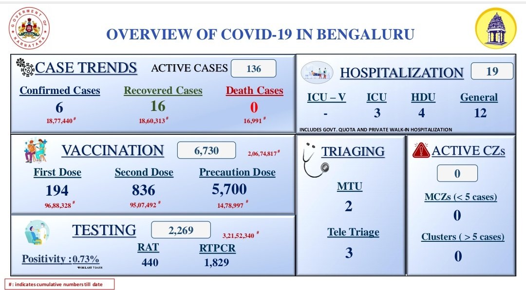 #BBMPFightsCovid19 
Crisp Overview of #COVID19 in Bengaluru as on 28.01.2023.
